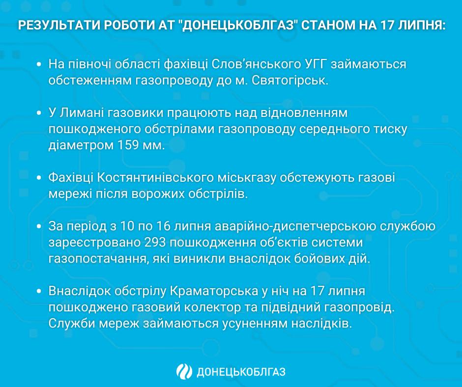 Результати роботи АТ «ДОНЕЦЬКОБЛГАЗ» станом на 17.07. 2023 р.