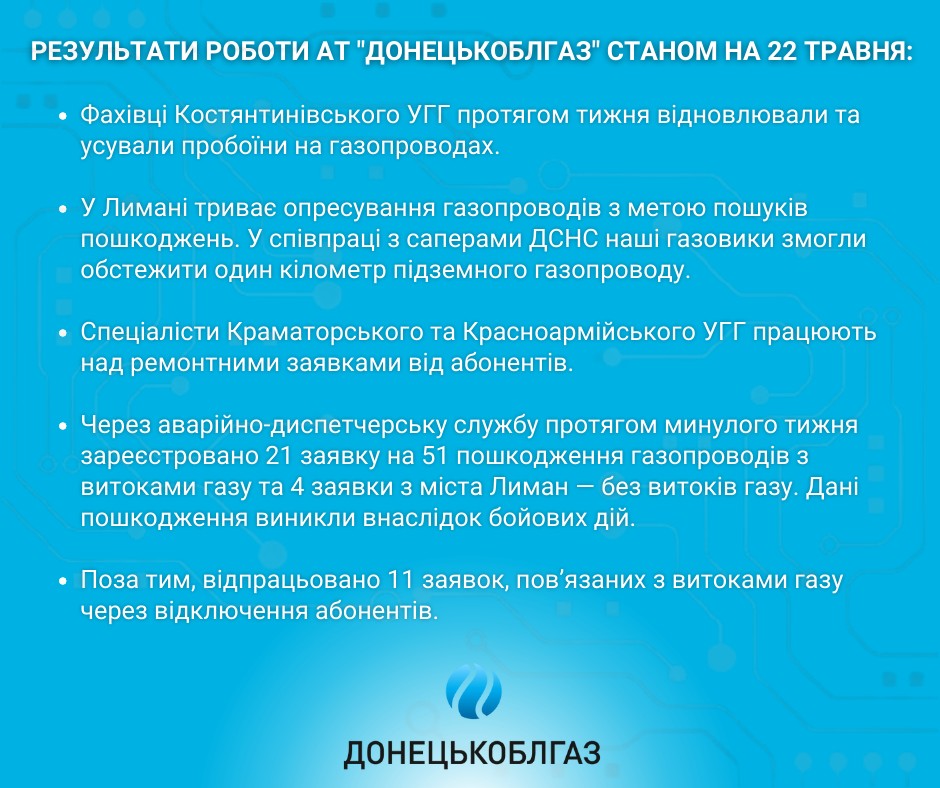 Результати роботи АТ «ДОНЕЦЬКОБЛГАЗ» станом на 22.05. 2023 р.