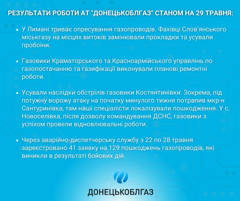 Результати роботи АТ «ДОНЕЦЬКОБЛГАЗ» станом на 29.05. 2023 р.